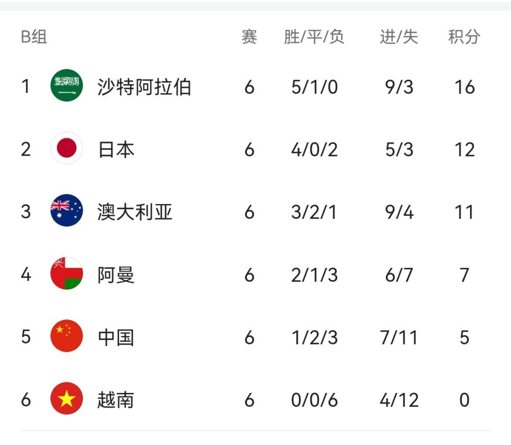 罗马半场0-0战平那不勒斯。